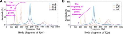 Mechanism of Power Quality Deterioration Caused by Multiple Load Converters for the MVDC System